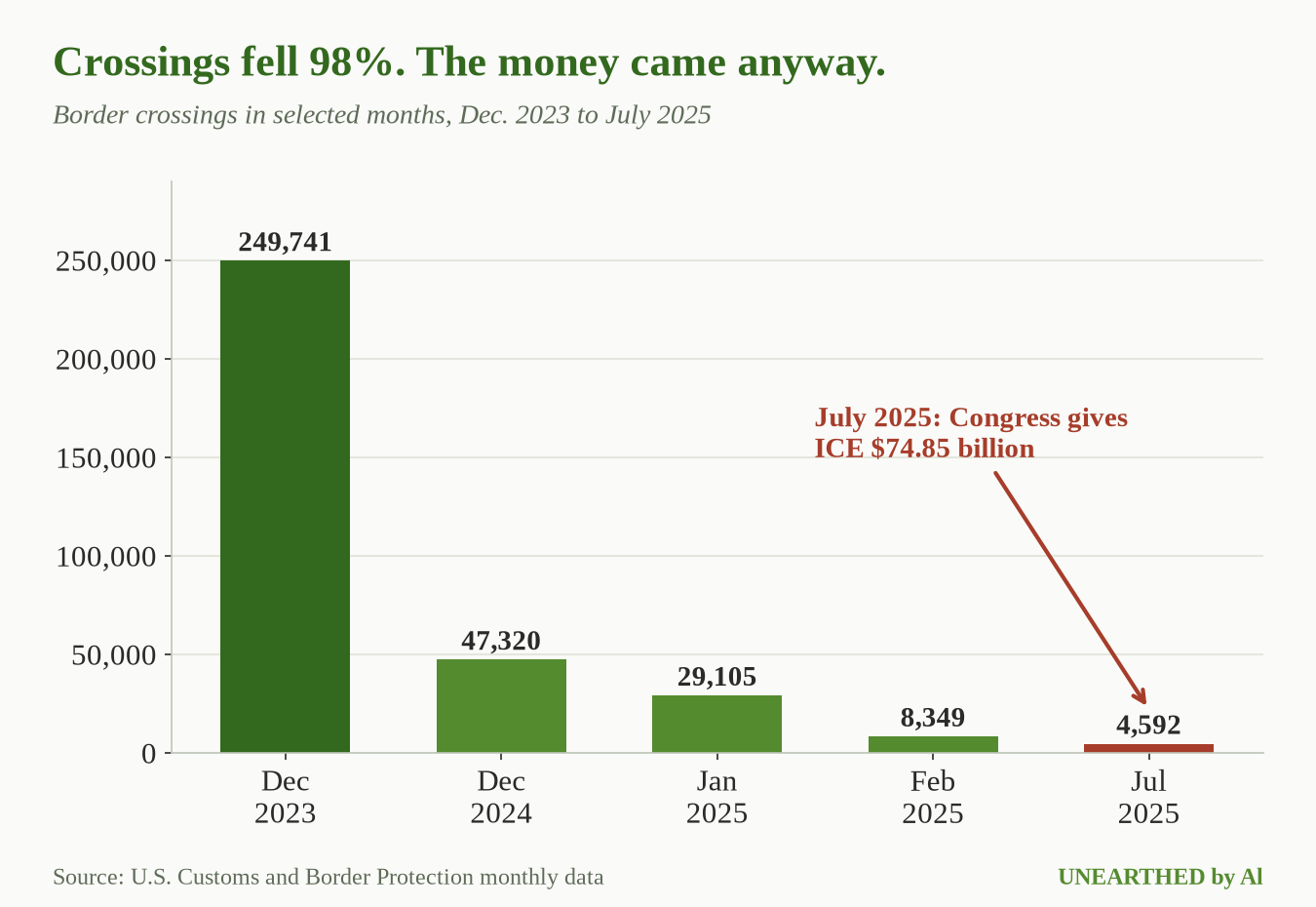 Border crossings fell 98% from the December 2023 peak to July 2025, the month Congress gave ICE $74.85 billion. Source: U.S. Customs and Border Protection.