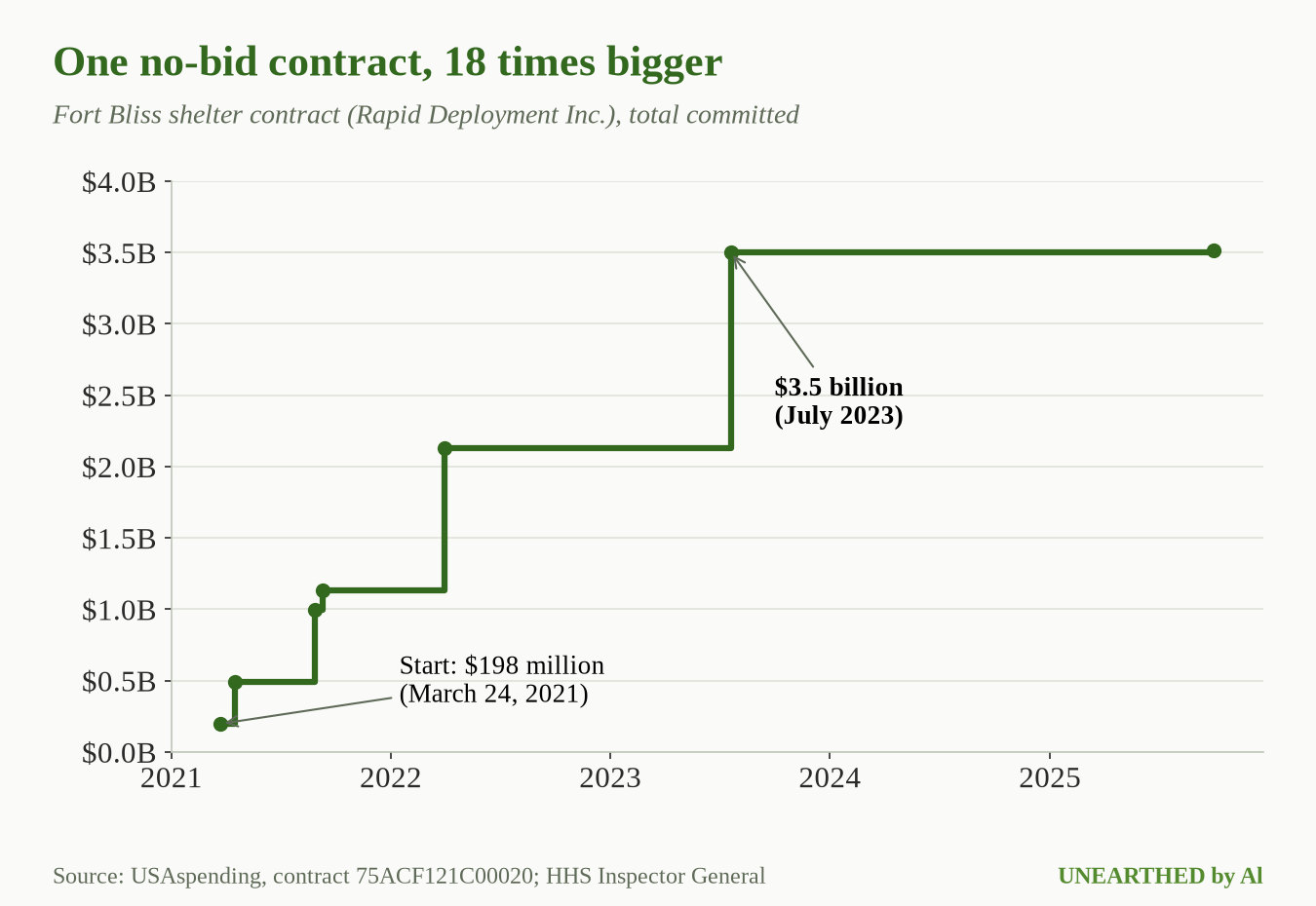 How the Fort Bliss no-bid contract grew. Sources: USAspending; HHS Inspector General.