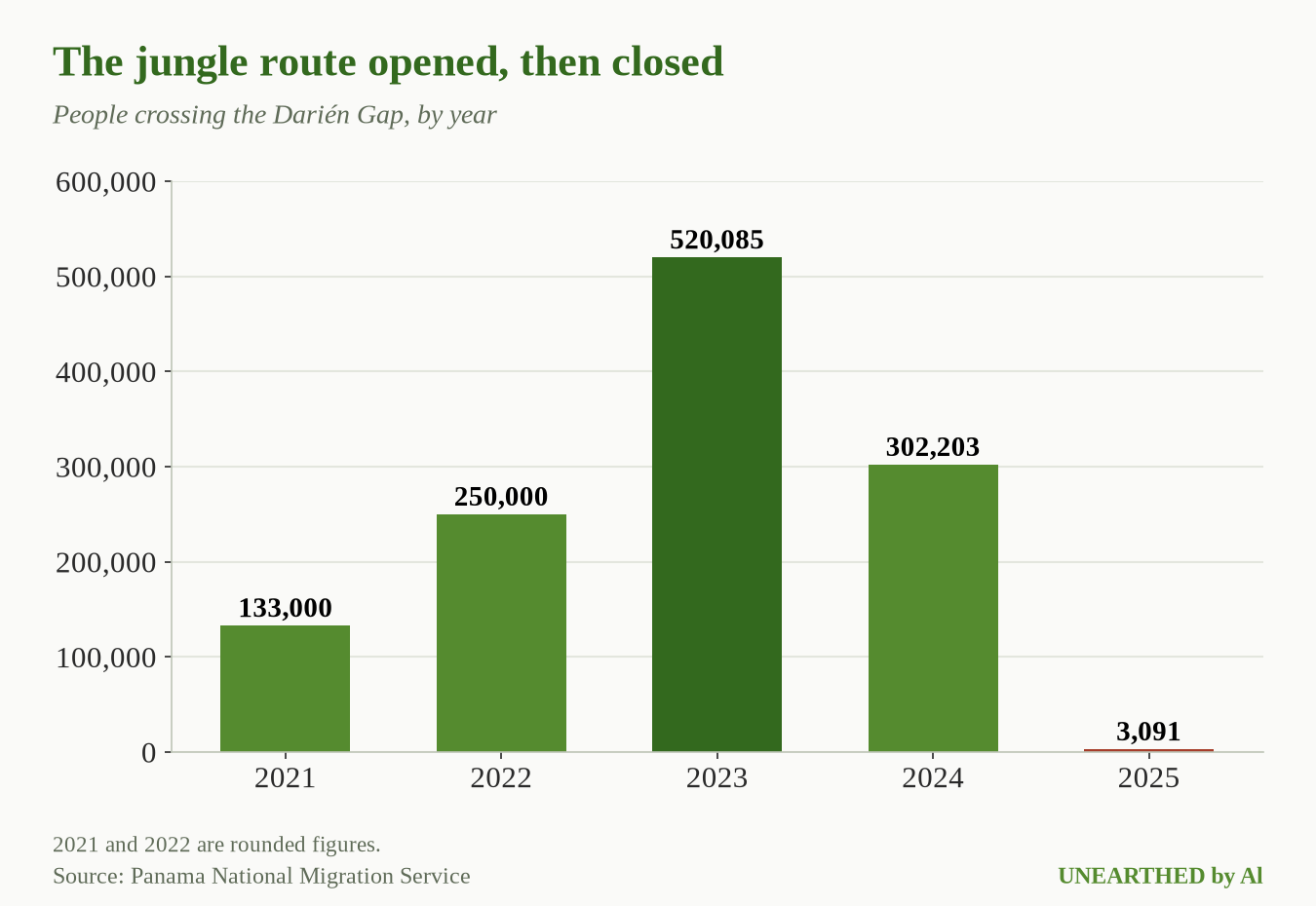 People crossing the Darién Gap each year. Source: Panama National Migration Service.