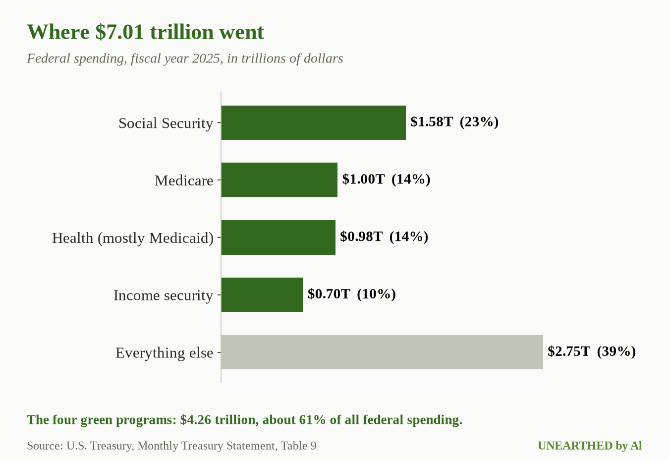 Federal spending in fiscal year 2025. Source: U.S. Treasury.