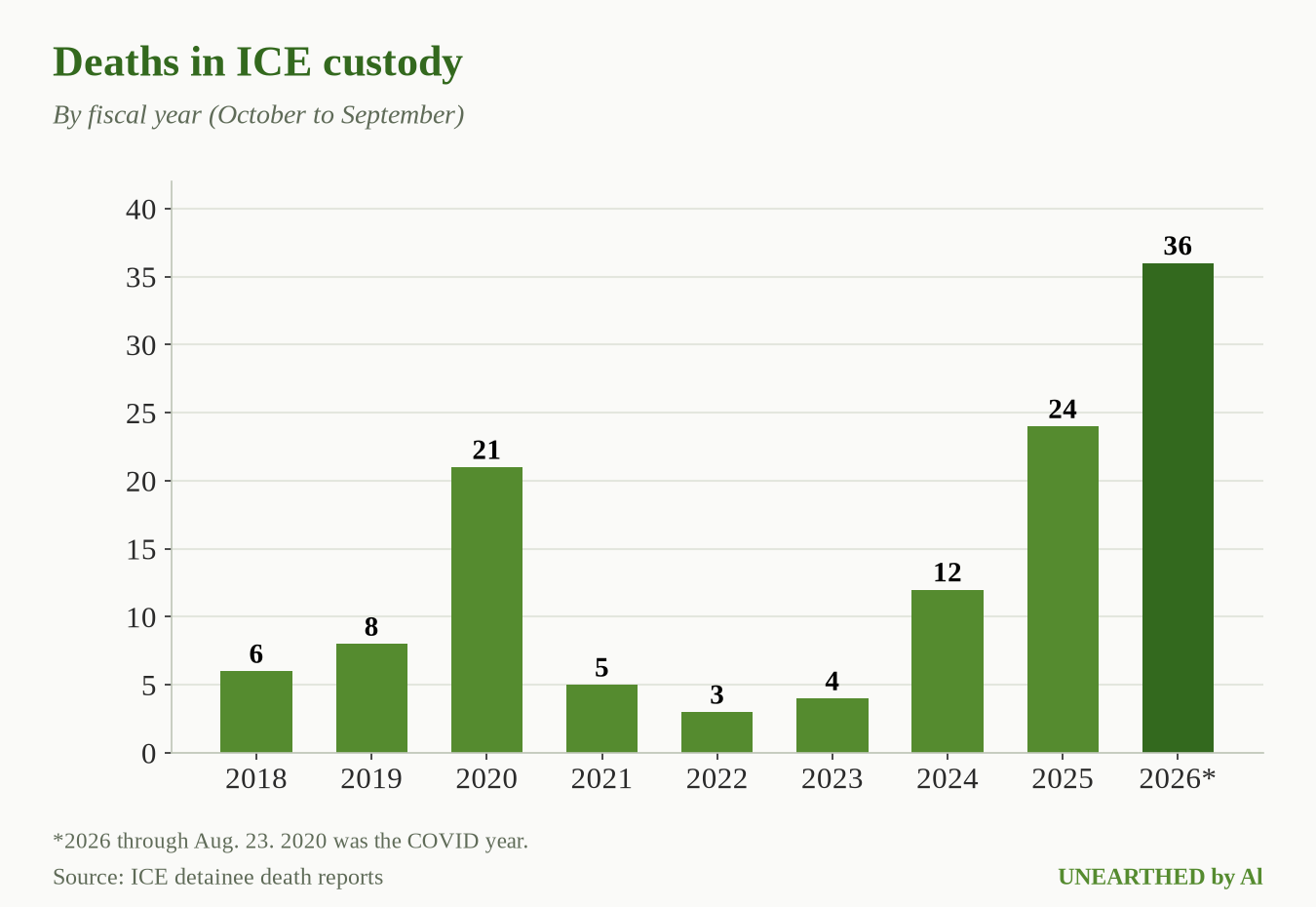 Deaths in ICE custody by fiscal year (2026 through Aug. 23). Source: ICE detainee death reports.