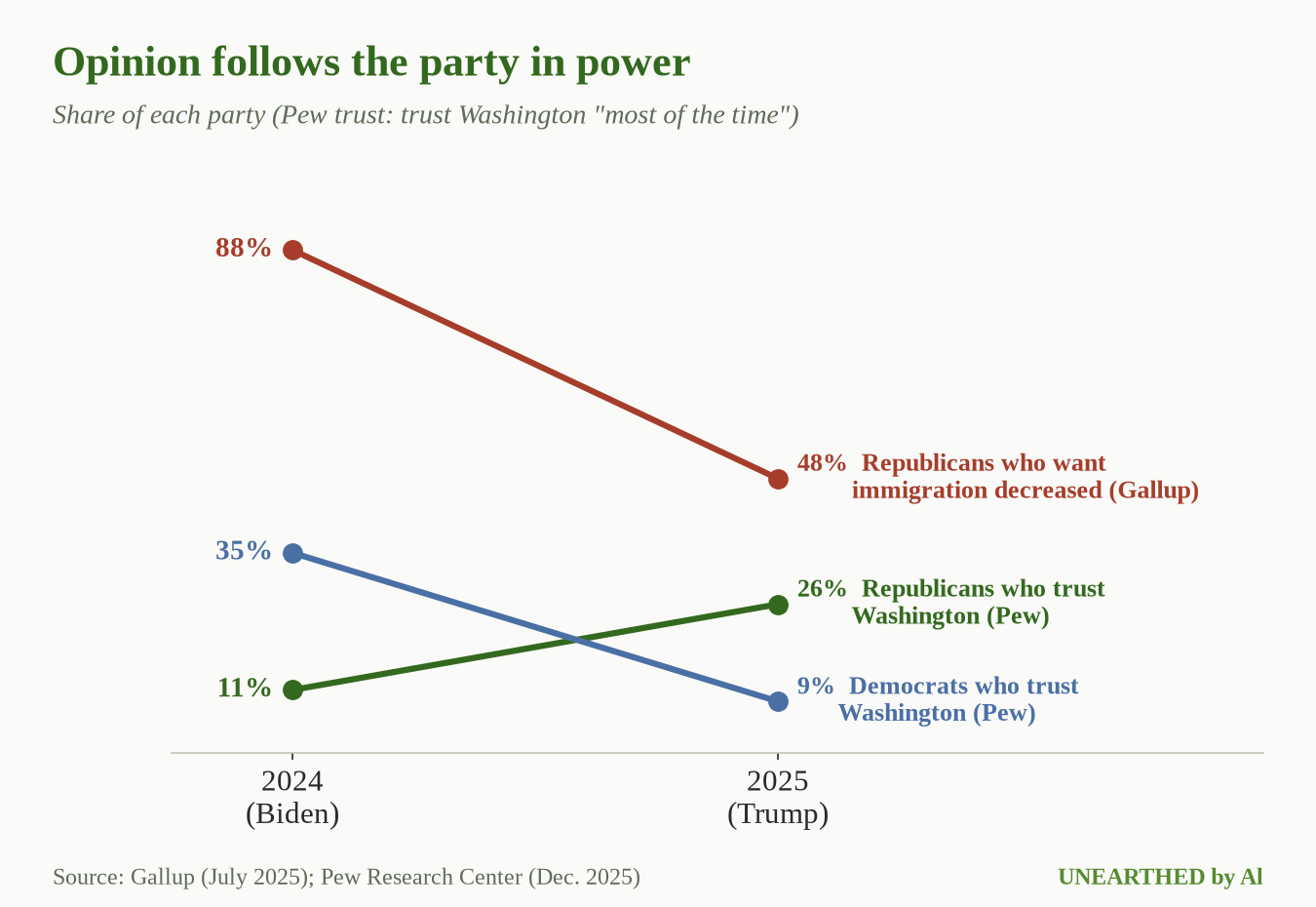Opinion moved with the party in power. Sources: Gallup; Pew Research Center.