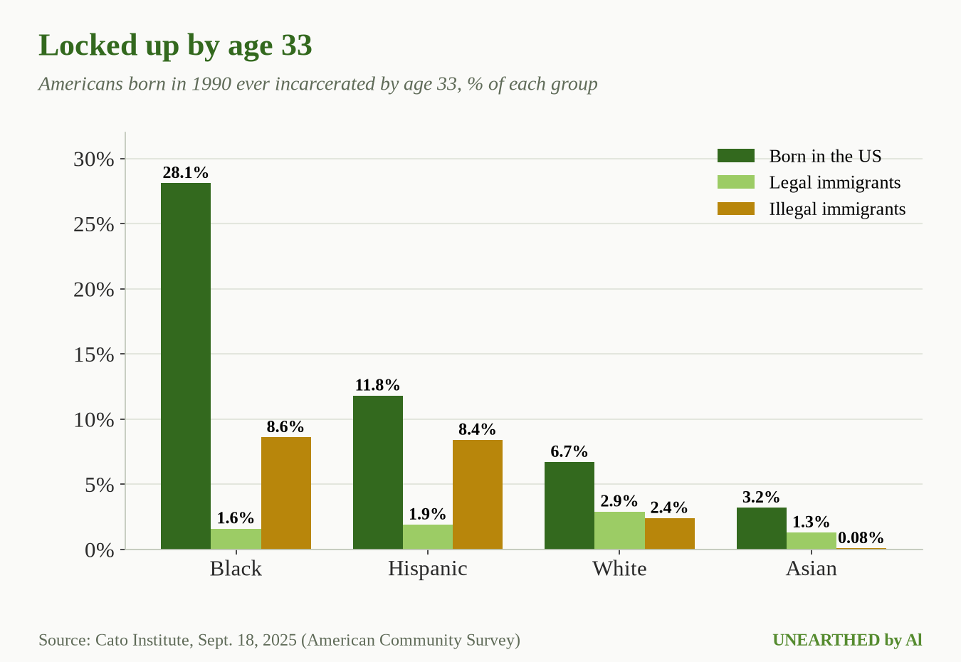 Americans born in 1990 ever incarcerated by age 33, by race and immigration status. Source: Cato Institute.